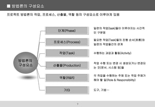 ■ 방법론의 구성요소
텍스트 입력ㅋ
작업(Task)
텍스트 입력ㅋ
프로세스(Process)
방법론의
구성요소 텍스트 입력ㅋ
산출물(Production)
텍스트 입력ㅋ
역할(R&R)
텍스트 입력ㅋ
기타
필요한 작업(Task)들의 진행 순서(흐름)와
일련의 작업들간의 관계
수행하는 과업과 활동(Activity)
작업 수행 또는 변경 시 생성되거나 변경되
는 것(문서, 시스템 등)들
각 작업을 수행하는 주체 또는 작업 주체가
해야 할 일(Role & Responsibility)
도구, 기법…
프로젝트 방법론의 작업, 프로세스, 산출물, 역할 등의 구성요소로 이루어져 있음
텍스트 입력ㅋ
단계(Phase)
일련의 작업(task)들이 이루어지는 시간적
인 구분점
7
 