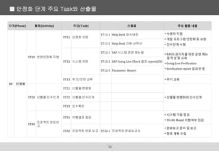 ■ 안정화 단계 주요 Task와 산출물
73
단계(Phase) 활동(Activity) 작업(Task) 산출물 주요 활동 내용
ST 안정화
ST10 운영안정화 지원
ST11 안정화 지원
ST11-1 Help Desk 접수대장 • 사용자 지원
• 개발 프로그램 안정화 및 보완
• 인수인계 수행
ST11-2 Help Desk 지원 내역서
ST12 시스템 지원
ST12-1 SAP 시스템 운영 매뉴얼
• BASIS 관리자를 위한 운영 매뉴
얼 작성 및 교육
• Going Live Verification
• Verification report 결과 반영
ST12-2 SAP Going Live Check 결과 report(GV)
ST12-3 Parameter Report
ST13 추가/보완 교육 • 추가 교육
ST20 산출물 인수인계
ST21 산출물 현행화
• 산출물 현행화와 인수인계
ST22 산출물 인수인계
ST23 인수확인
ST30
프로젝트 완료보
고
ST31 이행결과 점검
• 시스템 가동 점검
• TO-BE Model 이행여부 점검
ST32 프로젝트 완료 보고 ST32-1 프로젝트 완료보고서
• 완료보고 준비 및 보고
• 향후 계획 수립
 