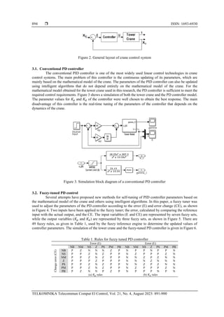 Neuro-fuzzy-based anti-swing control of automatic tower crane | PDF