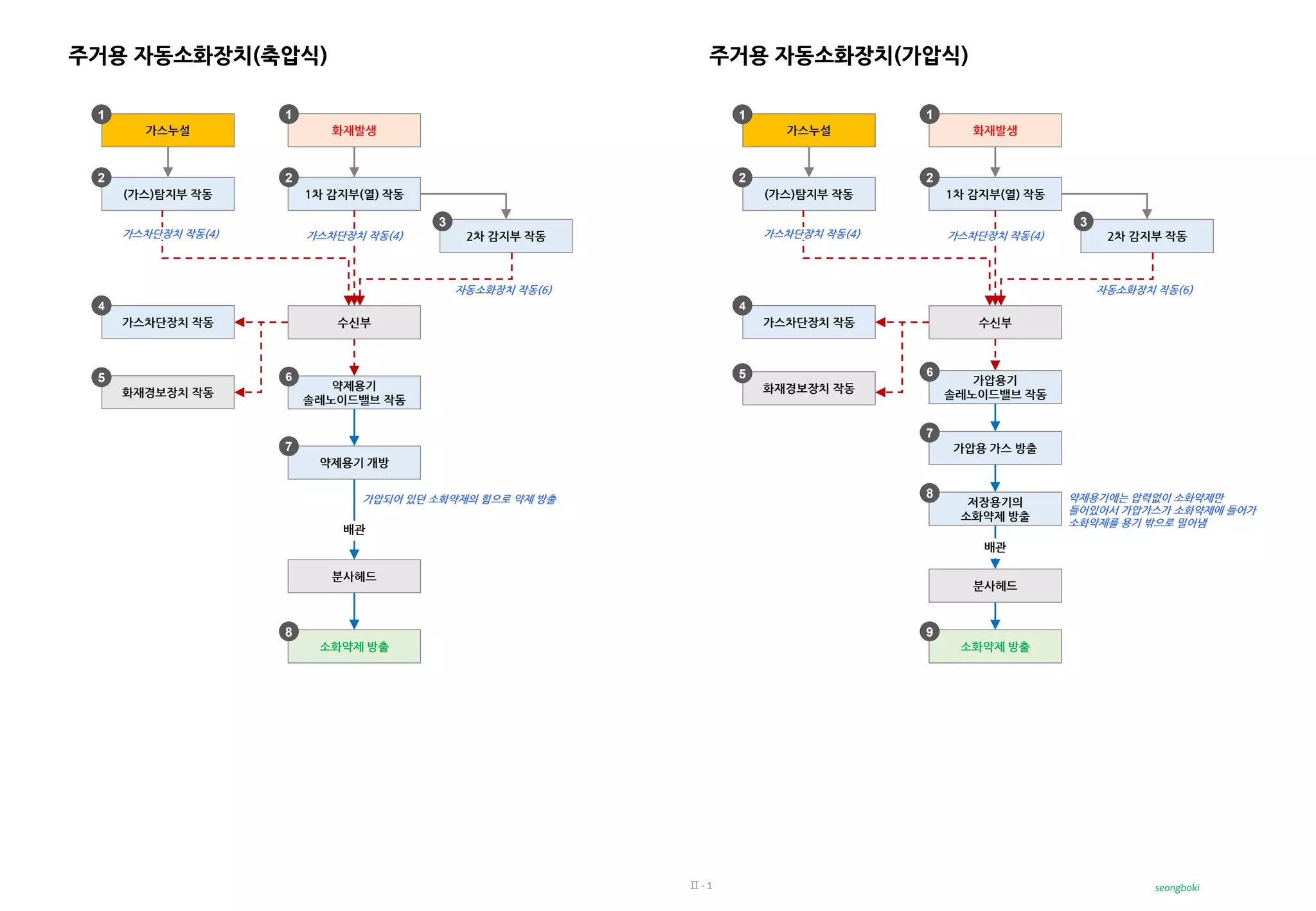 소화설비_작동순서.pdf