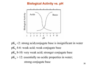 36
pKa <2: strong acid;conjugate base is insignificant in water
pKa 4-6: weak acid; weak conjugate base
pKa 8-10: very weak acid; stronger conjugate base
pKa > 12: essentially no acidic properties in water;
strong conjugate base
Biological
Activity
Acids Bases
Biological Activity vs. pH
 