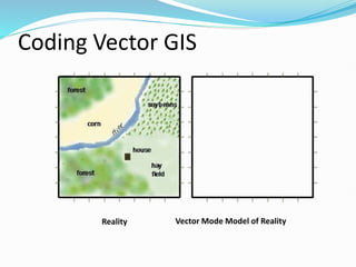 Coding Vector GIS
Reality Vector Mode Model of Reality
 