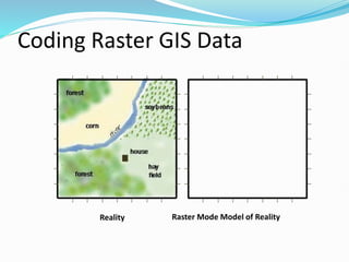 Coding Raster GIS Data
Reality Raster Mode Model of Reality
 