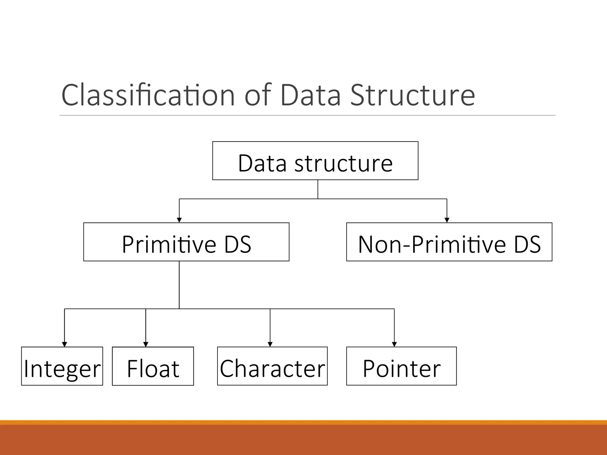 Classification of Data Structure
Data structure
Primitive DS Non-Primitive DS
Integer Float Character Pointer
Float
Integer Float
 