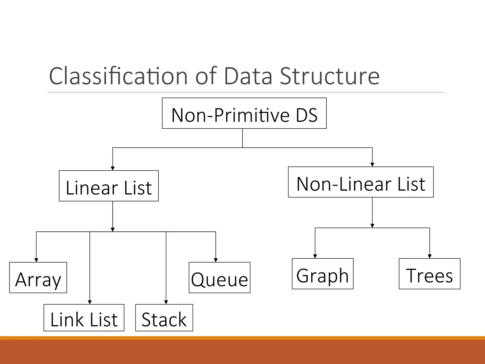 Classification of Data Structure
Non-Primitive DS
Linear List Non-Linear List
Array
Link List Stack
Queue Graph Trees
 