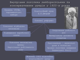 Грудень 1918р. –
парламентські
вибори
Коаліційний уряд
Д.Л.Джордж
Повоєнна відбудова
економіки
Основні реформи:
Підвищення заробітної
плати
Скорочення робочого
дня
Матеріальна допомога
солдатам
Жовтень 1922 відставка
коаліційного уряду
Повоєнна економічна
криза;
Наростання робітничого
руху
Національно – визвольні
рухи в колоніях;
Провал політики знищення
Радянської Росії
 