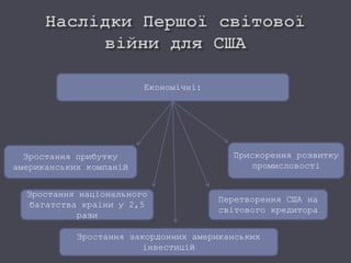 Економічні:
Зростання прибутку
американських компаній
Прискорення розвитку
промисловості
Зростання національного
багатства країни у 2,5
рази
Перетворення США на
світового кредитора
Зростання закордонних американських
інвестицій
 