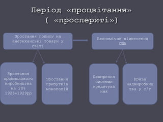 Зростання попиту на
американські товари у
світі
Економічне піднесення
США
Зростання
промислового
виробництва
на 20%
1923-1929рр
Зростання
прибутків
монополій
Поширення
системи
кредитува
ння
Криза
надвиробниц
тва у с/г
 