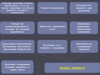Стихійне зростання обсягів
виробництва у 20-х рр.
значно перевищило зростання
прибутків більшості
американців
товари не
розкуповувалися й
осідали на складах
виробників
Скорочення виробництва.
Звільнення робітників.
Зростання безробіття
Велика депресія
Пільги монополіям
Монополії диктували
ціни
Зростання цін.
Потреба в кредитах
Доступність
кредитів для
населення
Спекуляції
кредитами,
захоплення
покупками
Неможливість
повернення
кредитів
Проблема повернення
наданих кредитів з
інших країн
 