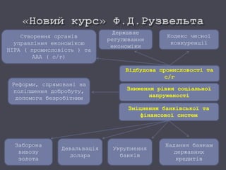 Відбудова промисловості та
с/г
Державне
регулювання
економіки
Створення органів
управління економікою
НІРА ( промисловість ) та
ААА ( с/г)
Зміцнення банківської та
фінансової систем
Зниження рівня соціальної
напруженості
Заборона
вивозу
золота
Девальвація
долара
Укрупнення
банків
Надання банкам
державних
кредитів
Реформи, спрямовані на
поліпшення добробуту,
допомога безробітним
Кодекс чесної
конкуренції
 