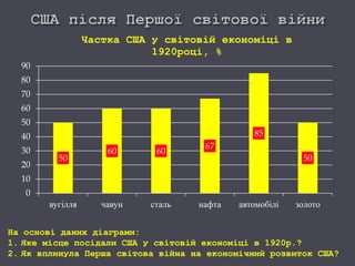 50
60 60
67
85
50
0
10
20
30
40
50
60
70
80
90
вугілля чавун сталь нафта автомобілі золото
Частка США у світовій економіці в
1920році, %
На основі даних діаграми:
1. Яке місце посідали США у світовій економіці в 1920р.?
2. Як вплинула Перша світова війна на економічний розвиток США?
 