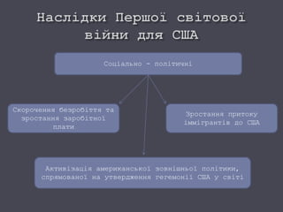 Соціально - політичні
Скорочення безробіття та
зростання заробітної
плати
Зростання притоку
іммігрантів до США
Активізація американської зовнішньої політики,
спрямованої на утвердження гегемонії США у світі
 