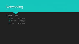 Networking
 Network Path
 Xen → 25 Steps
 Hyper-V → 31 Steps
 ESXi → 20 Steps
 