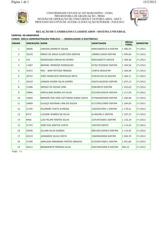Página 1 de 1                                                                                         15/2/2012


                            UNIVERSIDADE ESTADUAL DO MARANHÃO - UEMA
                                  PRÓ-REITORIA DE GRADUAÇÃO - PROG
                      DIVISÃO DE OPERAÇÃO DE CONCURSOS E VESTIBULARES - DOCV
                    PROCESSO SELETIVO DE ACESSO À EDUCAÇÃO SUPERIOR - PAES/2012


                    RELAÇÃO DE CANDIDATOS CLASSIFICADOS - SISTEMA UNIVERSAL
CAMPUS: 20-ANAPURUS
CURSO: 2001U-ADMINISTRAÇÃO PÚBLICA - - (MODALIDADE A DISTÂNCIA)
                                                                                        MÉDIA
ORDEM       INSCRIÇÃO NOME                                    IDENTIDADE                         SEMESTRE
                                                                                        FINAL

     1      28606      LARISSA GARRETO SOUSA                  040633682010-9-SSP/MA   1 580,43   1º./2012

     2      35224      MÁRIO DE JESUS ALVES DOS SANTOS        199982120020-SSP/MA     1 495,66   1º./2012

     3      243        GEORGIANO CARVALHO GOMES               95002468375-SSP/CE      1 390,36   1º./2012

     4      11687      ABIMAEL MENESES RODRIGUES              0278179320045-SSP/MA    1 344,56   1º./2012

     5      31872      MAX - JEAN FEITOSA MENDES              124876-SEGUP/AP         1 266,48   1º./2012

     6      39752      JOÃO FRANCISCO MONTELES NETO           423018720116-SSP/MA     1 260,71   1º./2012

     7      26218      LENNON KAISER SILVA GOMES              0262512620030-SSP/MA    1 247,13   1º./2012

     8      31986      SERGIO DE SOUSA LIMA                   959638970-SSP/MA        1 225,63   1º./2012

     9      34846      HERCULANO NUNES DA SILVA               0333283320076-SSP/MA    1 217,59   1º./2012

     10     23065      BRENOELTON JOSE GOTTARDO VIANA COSTA   0375605820090-SSP/MA    1 206,68   1º./2012

     11     24809      GLAUÇO ADOIRAN LIMA DE SOUZA           0127294219995-SSP/MA    1 204,05   1º./2012

     12     21704      DILAMARE COSTA ALMEIDA                 12655201999-1-SSP/MA    1 179,41   1º./2012

     13     8372       LUCIANE SOARES DA SILVA                61466396-2-SSP/MA       1 167,33   1º./2012

     14     8466       LUIS FELIPE PONTES SILVA               163534420001-SSP/MA     1 132,18   1º./2012

     15     41793      JOSÉ DOS SANTOS COSTA                  1655782-SSP/PI          1 114,25   1º./2012

     16     26490      GILVAN SILVA SOARES                    000109219599/5-SSP/MA   1 110,42   1º./2012

     17     42315      LEONARDO SILVA COSTA                   156058420006-SSP/MA     1 054,70   1º./2012

     18     31700      JAMILSON MARANINO FORTES SARAIVA       0218184720021-SSP/MA    1 051,86   1º./2012

     19     40512      BERNARDETE PEREIRA SILVA               036478592008-9-SSP/MA   994,32     1º./2012

Total: 19
 