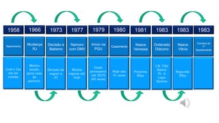 1958
Nascimento
Luiz e Lia
em lar
cristão
1966
Mudança
RJ
Motivo
saúde,
para casa
de
parente.
1973
Decisão e
Batismo
Decisão de
seguir a
JC
1977
Namoro
com DMV
Minha
esposa até
hoje
1979
Início na
PQU
Onde
permaneci
até 2019
(40 anos)
1980
Casamento
Hoje são
41 anos
1981
Nasce
Vanessa
Primeira
filha
1983
Ordenado
Diácono
I.B. Vila
Salete
Pr. A.
Lapa
Santos
1983
Nasce
Vânia
Segunda
filha
1983
Compra do
1º
Apartamento
 