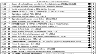 07/02 1 O que é a Cronologia Bíblica e seus objetivos. A medição do tempo. KAIRÓS e CHRONOS. F
14/02 2 A contagem do tempo: datação, calendários e a relatividade do tempo. F
21/02 3 Como é considerado o tempo na Bíblia. A divisão do tempo. F
28/02 4 PRIMEIRO DEBATE – O TEMPO E O APRENDIZADO - a ideia de “DEMORA”. T
07/03 5 O período da criação até Adão - 3899 aC F
14/03 6 O período de Adão até Abraão – 3899 a 1951 aC F
21/03 7 O período dos patriarcas até a morte de José – 1951 a 1590 aC F
28/03 8 Período de Israel no Egito e no êxodo – 1590 a 1412 aC F
04/04 9 SEGUNDO DEBATE – O TEMPO E AS PROMESSAS - a ideia de “FÉ/ESPERANÇA”. T
11/04 10 Período da Instalação de Israel em Canaã e Juízes – 1412 a 1021 F
18/04 11 Período do Reino Unido – 1016 a 935 aC F
25/04 12 Período do Reino Dividido até a queda de Israel – 935 a 722 aC F
02/05 13 Período do fim de Israel até a queda de Judá – 722 a 589 aC F
09/05 14 Período do cativeiro de Judá até ao retorno para Jerusalém – 589 a 434 Ac F
16/05 15 Período intertestamentário – 434 a 3 aC F
23/05 16 TERCEIRO DEBATE – O TEMPO PRESENTE (SEU PROPÓSITO) – produzir a linha de tempo pessoal T
30/05 17 Período da vida de Jesus – 3 aC a 30 dC F
06/06 18 Período dos apóstolos – 30 a 100 Dc F
13/06 19 Período da igreja primitiva até a pós-moderna – 100 a 2021 F
20/06 20 QUARTO DEBATE – Compartilhar a sua linha do tempo na sala (opcional) T
PLANEJAMENTO 2021 (E=Eliel; F=Francisco)
 