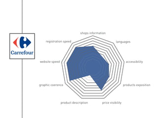 shops information
languages
accessibility
products exposition
price visibilityproduct description
graphic coerence
website speed
registration speed
 