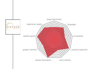 KIVIAT
DIAGRAM
shops information
languages
accessibility
products exposition
price visibilityproduct description
graphic coerence
website speed
registration speed
 