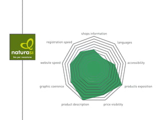 shops information
languages
accessibility
products exposition
price visibilityproduct description
graphic coerence
website speed
registration speed
KIVIAT
DIAGRAM
 