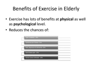Benefits of Exercise in Elderly
• Exercise has lots of benefits at physical as well
as psychological level.
• Reduces the chances of:
 