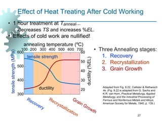 27
• 1 hour treatment at Tanneal...
decreases TS and increases %EL.
• Effects of cold work are nullified!
Adapted from Fig. 8.22, Callister & Rethwisch
4e. (Fig. 8.22 is adapted from G. Sachs and
K.R. van Horn, Practical Metallurgy, Applied
Metallurgy, and the Industrial Processing of
Ferrous and Nonferrous Metals and Alloys,
American Society for Metals, 1940, p. 139.)
Effect of Heat Treating After Cold Working
tensile
strength
(MPa)
ductility
(%EL)
tensile strength
ductility
600
300
400
500
60
50
40
30
20
annealing temperature (ºC)
200
100 300 400 500 600 700 • Three Annealing stages:
1. Recovery
2. Recrystallization
3. Grain Growth
 