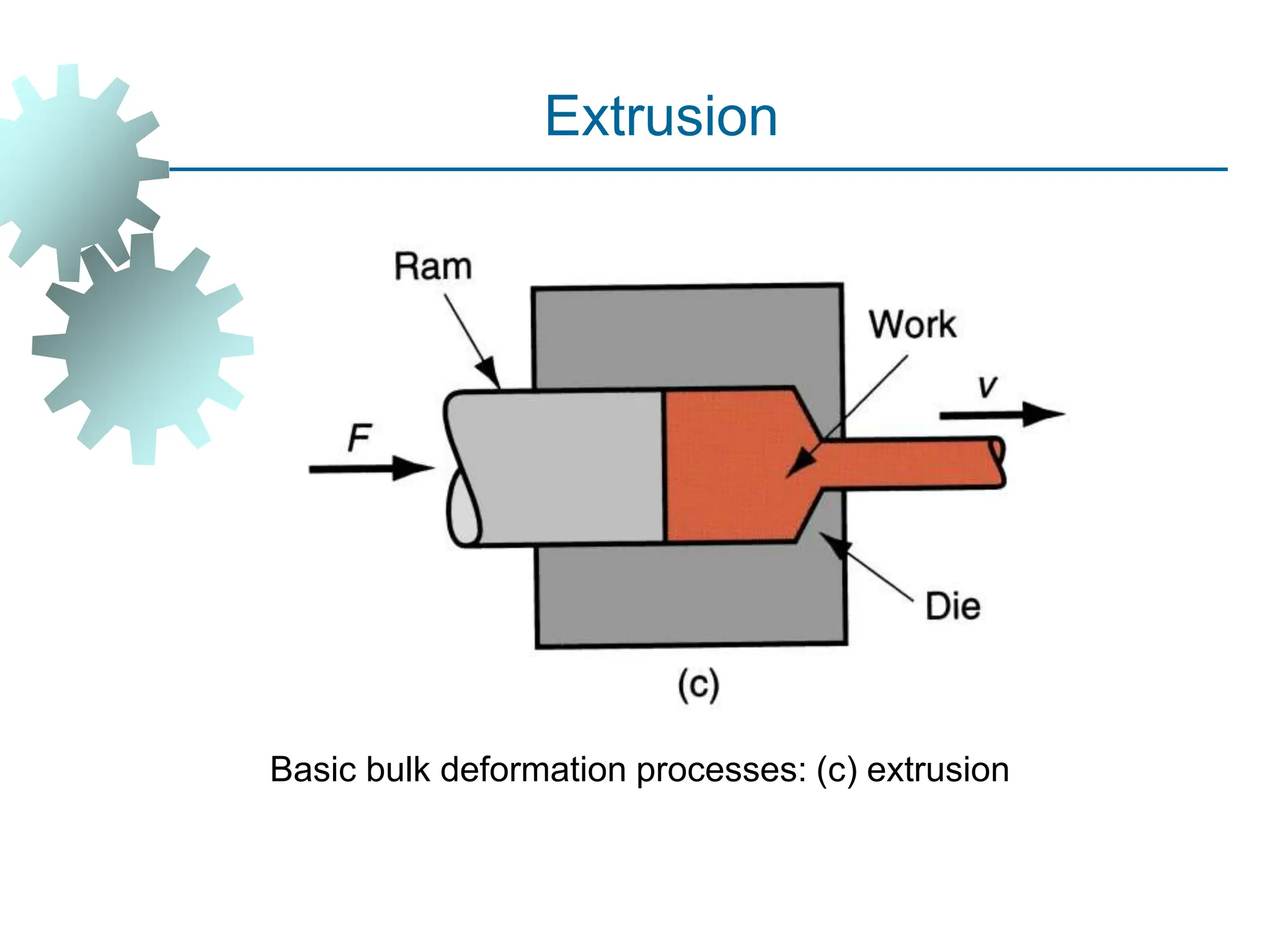 Basic bulk deformation processes: (c) extrusion
Extrusion
10
 