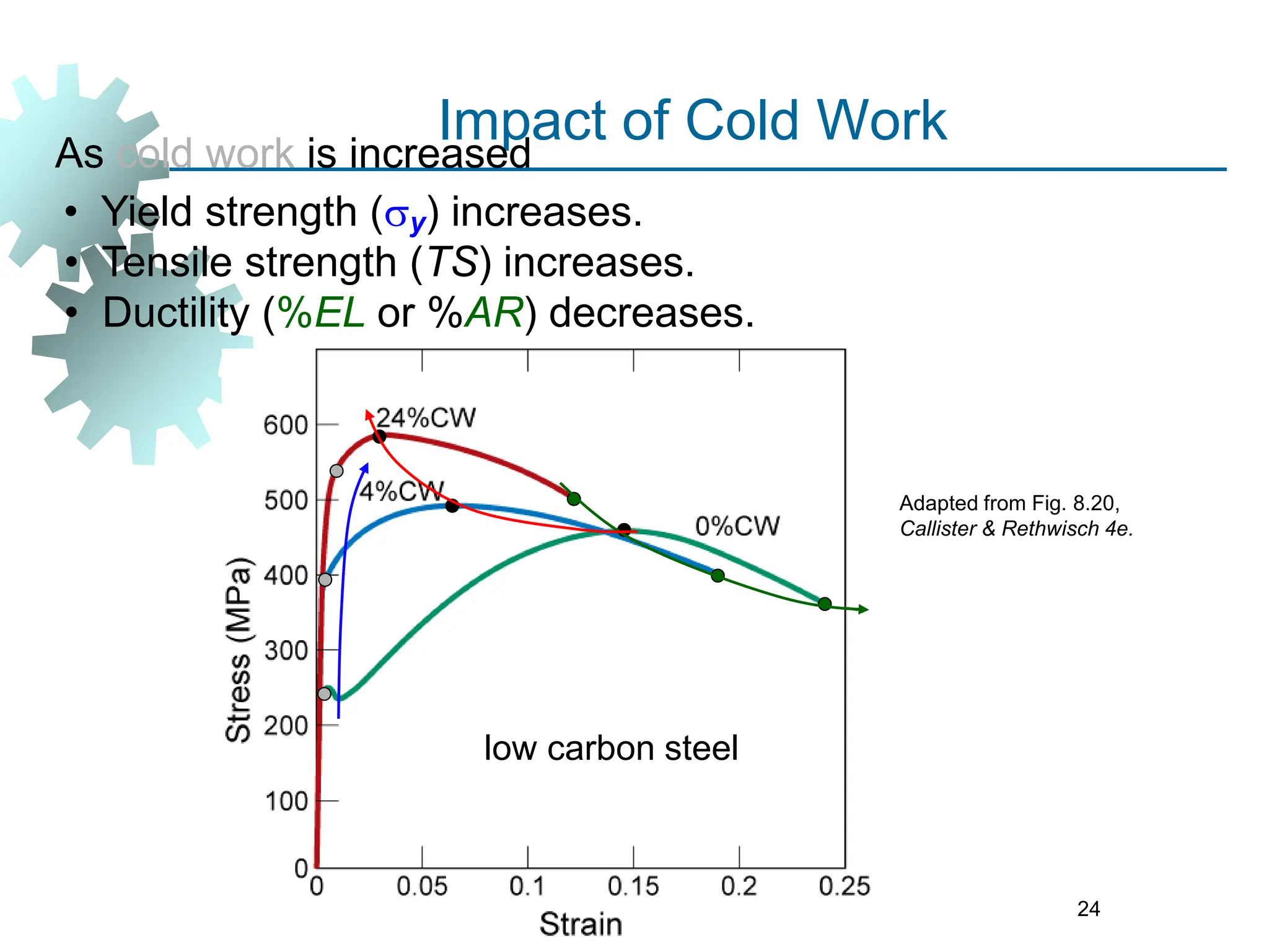 24
Impact of Cold Work
Adapted from Fig. 8.20,
Callister & Rethwisch 4e.
• Yield strength (sy) increases.
• Tensile strength (TS) increases.
• Ductility (%EL or %AR) decreases.
As cold work is increased
low carbon steel
 