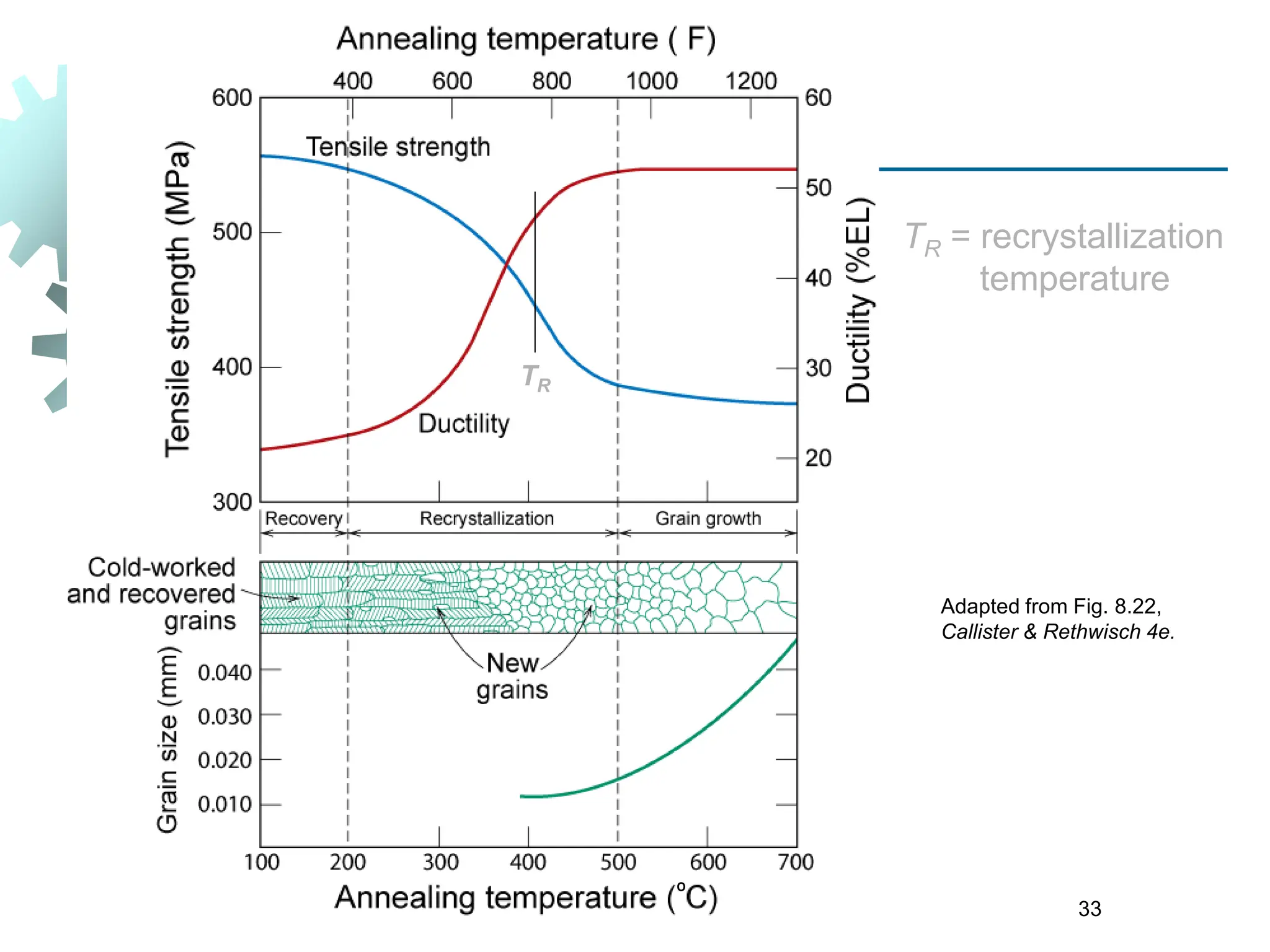 33
TR
Adapted from Fig. 8.22,
Callister & Rethwisch 4e.
TR = recrystallization
temperature
º
 