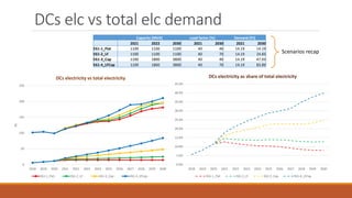 DCs elc vs total elc demand
0
50
100
150
200
250
2018 2019 2020 2021 2022 2023 2024 2025 2026 2027 2028 2029 2030
PJ
DCs e...