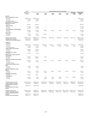 Total                                       Valor pendente por ano de vencimento
                                       Quantia em                                                                                  Após essa   Valor justo
                                         aberto               2006          2007          2008           2009           2010           data       total

ATIVOS
Caixa e equivalentes de caixa
  Em reais                              US$210.739      US$210.739              -             -              -              -              -    US$210.739
  Em euros                                  28.360          28.360              -             -              -              -              -        28.360
  Em yuans chineses                         15.317          15.317              -             -              -              -              -        15.317
Investimentos e investimentos
temporários em caixa
  Em reais                                  569.769        569.769              -             -              -              -              -        569.769
 Contas a receber
  Em reais                                   37.590         37.590              -             -              -              -              -         37.590
  Em euros                                   93.709         93.709              -             -              -              -              -         93.709
 Ativos de imposto de renda diferido
  Em reais                                  224.650         88.998         70.590        37.062          9.509          7.384         11.107        224.650
  Em euros                                    8.149          8.149              -             -              -              -              -          8.149
 Outros ativos
  Em reais                                   75.182         45.237         29.945             -              -              -              -         75.182
  Em euros                                    6.528          6.528              -             -              -              -              -          6.528

Total de ativos em reais               US$1.117.931     US$952.334    US$100.535     US$37.062       US$9.509       US$7.384      US$11.107    US$1.117.931
Total de ativos em Euros                US$136.746      US$136.746             -             -              -              -              -     US$136.746
Total de ativos em yuans chineses        US$15.317       US$15.317             -             -              -              -              -      US$15.317
                                                                                                                                                          -
 PASSIVO
 Empréstimos
   Em reais                             US$223.719      US$204.428      US$9.456      US$3.711       US$2.296       US$2.296       US$1.532     US$239.931
   Em euros                                 25.598           1.939         2.366         4.732          4.732          4.732          7.097         23.998
   Em ienes japoneses                       31.443          31.443             -             -              -                                       30.667
 Contas a pagar a fornecedores                                                                                                                           -
   Em reais                                  29.887         29.887                                                                                  29.887
   Em euros                                  42.326         42.326                                                                                  42.326
 Adiantamentos a clientes                                                                                                                                -
   Em reais                                  16.559         16.559                                                                                  16.559
 Outras contas a pagar e passivos
provisionados                                                                                                                                             -
   Em reais                                 113.991        108.717          5.274                                                                   113.991
   Em euros                                  16.893         16.893                                                                                   16.893
 Impostos e encargos sociais a pagar                                                                                                                      -
   Em reais                                 622.611         41.811         86.780        91.613         88.665         89.716       224.025         622.611
   Em euros                                   2.254          2.254                                                                                    2.254
   Em yuans chineses                              -              -                                                                                        -
  Impostos provisionados sobre o
lucro                                                                                                                                                     -
   Em reais                                  32.429         32.429                                                                                   32.429
   Em euros                                   3.431          3.431                                                                                    3.431
 Passivos de imposto de renda
diferido                                                                                                                                                  -
   Em reais                                 170.331         20.367         23.741        25.063         24.257         24.544         52.359        170.331
   Em euros                                   6.162          2.221          3.941                                                                     6.162
 Dividendos provisionados                                                                                                                                 -
   Em reais                                  42.811         42.811                                                                                   42.811
  Contingências                                                                                                                                           -
   Em reais                                  39.943           6.251         5.567         5.877          5.688          5.756         10.803         39.943
   Em euros                                  13.574           3.394         4.072         3.394          2.715              -              -         13.574
                                                                                                                                                          -

 Total de passivos em reais            US$1.292.282     US$503.262    US$130.818    US$126.265     US$120.907     US$122.312     US$288.720    US$1.308.494
 Total de passivos em euros             US$110.237       US$72.457     US$10.379     US$8.126       US$7.447       US$4.732       US$7.097      US$108.637
 Total de passivos em ienes
japoneses                                US$31.443       US$31.443              -             -              -              -              -     US$30.667
 Total de passivoss em yuans
chineses                                            -             -             -             -              -              -              -                 -

 Total de risco em reais               US$(174.350)     US$449.073    US$(30.284)   US$(89.203)   US$(111.398)   US$(114.928)   US$(277.613)   US$(190.563)
 Total de exposição em Euros             US$26.509       US$64.290    US$(10.379)    US$(8.126)    US$(7.447)     US$(4.732)     US$(7.097)      US$28.109
 Total de exposição em Ienes
japoneses                               US$(31.443)     US$(31.443)             -             -              -              -              -    US$(30.667)
 Total de risco yuans chineses           US$15.317       US$15.317              -             -              -              -              -     US$15.317




                                                                            111
 