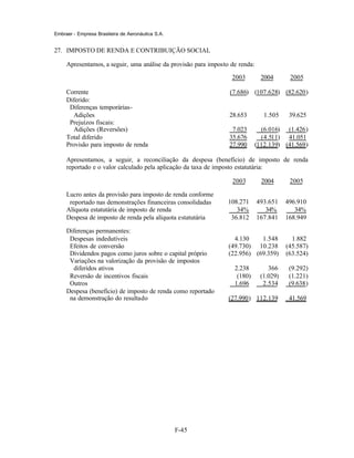 Embraer - Empresa Brasileira de Aeronáutica S.A.


27. IMPOSTO DE RENDA E CONTRIBUIÇÃO SOCIAL

     Apresentamos, a seguir, uma análise da provisão para imposto de renda:

                                                                  2003         2004       2005

     Corrente                                                    (7.686) (107.628) (82.620)
     Diferido:
      Diferenças temporárias-
        Adições                                                  28.653         1.505     39.625
      Prejuízos fiscais:
        Adições (Reversões)                                       7.023       (6.016) (1.426)
     Total diferido                                              35.676       (4.511) 41.051
     Provisão para imposto de renda                              27.990     (112.139) (41.569)

     Apresentamos, a seguir, a reconciliação da despesa (benefício) de imposto de renda
     reportado e o valor calculado pela aplicação da taxa de imposto estatutária:

                                                                  2003         2004       2005

     Lucro antes da provisão para imposto de renda conforme
      reportado nas demonstrações financeiras consolidadas       108.271      493.651    496.910
     Alíquota estatutária de imposto de renda                       34%          34%        34%
     Despesa de imposto de renda pela alíquota estatutária        36.812      167.841    168.949

     Diferenças permanentes:
      Despesas indedutíveis                                        4.130    1.548          1.882
      Efeitos de conversão                                       (49.730) 10.238         (45.587)
      Dividendos pagos como juros sobre o capital próprio        (22.956) (69.359)       (63.524)
      Variações na valorização da provisão de impostos
       diferidos ativos                                            2.238          366     (9.292)
      Reversão de incentivos fiscais                                (180)      (1.029)    (1.221)
      Outros                                                       1.696        2.534     (9.638)
     Despesa (benefício) de imposto de renda como reportado
      na demonstração do resultado                               (27.990) 112.139         41.569




                                                   F-45
 