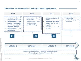 12




Alternativas de Financiación – Deuda: GS Credit Opportunities

                 Fase 1                   Fase 2                                             Fase 3                  Fase 4

•    Contacto entre la          •   Presentación de la                      •      Revisión en Comité de    •   Desembolso
     empresa (PYME) y GSC           Oportunidad        al                          Crédito                  •   Gestión de pago del
•    Entendimiento       del        Gerente de la Cartera                   •      Recepción de títulos         título valor
     negocio y necesidades          Colectiva GSCOF                                valores que se van a
•    Revisión respecto a los    •   Análisis de Riesgo                             negociar
     requisitos mínimos                                                     •      Custodia     de    las
•    Levantamiento        de                                                       facturas
     Información



                 SI                                   SI                                             SI



         Semana 1                     Semana 1                                          Semana 2                Semana 2

                               TIEMPO TOTAL ESTIMADO : 2 semanas hasta desembolso
                                       Recobro (según plazo del Título Valor)


Noviembre 2011                         Estrictamente Confidencial © 2011 GS Comisionista de Bolsa, S.A.
 
