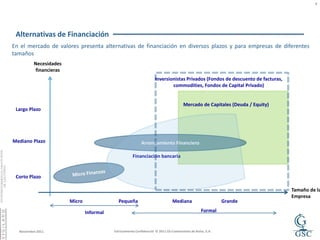 9




 Alternativas de Financiación
En el mercado de valores presenta alternativas de financiación en diversos plazos y para empresas de diferentes
tamaños
          Necesidades
           financieras
                                                                      Inversionistas Privados (Fondos de descuento de facturas,
                                                                              commodities, Fondos de Capital Privado)


                                                                                         Mercado de Capitales (Deuda / Equity)
 Largo Plazo




Mediano Plazo                                                Arrendamiento Financiero

                                                        Financiación bancaria


 Corto Plazo

                                                                                                                                  Tamaño de la
                                                                                                                                  Empresa
                         Micro                 Pequeña                            Mediana                      Grande

                                 Informal                                                            Formal


  Noviembre 2011                            Estrictamente Confidencial © 2011 GS Comisionista de Bolsa, S.A.
 