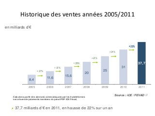 Estimation des ventes sur internet 2005/2011
     Historique des ventes années en 2011
en  milliards  d’€




                                                                                                      +22%
                                                                                        +24%

                                                                          +25%

                                                                                                             37,7
                                         + 35%                                                 31
                                                                                 25
                                                                    20
                                                   15,6
                                  11,6
                   8,4

                  2005            2006             2007            2008          2009          2010          2011

                                                                                           Source : iCE / FEVAD
     Calculée à partir des données communiquées par les 8 plateformes
     sécurisées de paiements membres du panel PSP iCE/Fevad,



      37,7 milliards d’€ en 2011, en hausse de 22% sur un an
 