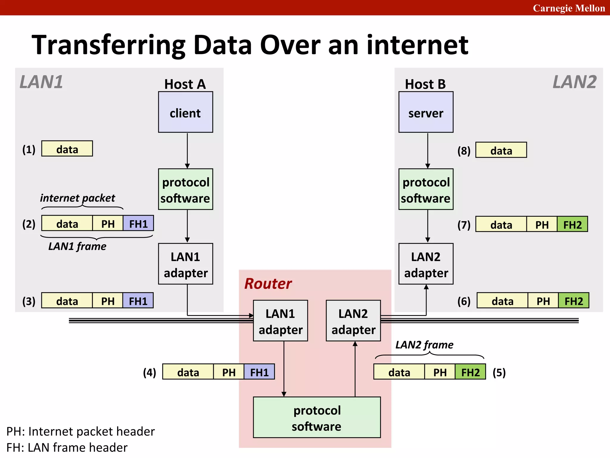 Carnegie Mellon
LAN2	
  
Transferring	
  Data	
  Over	
  an	
  internet	
  
protocol	
  
soZware	
  
client	
  
LAN1	
  
adapter	
  
Host	
  A	
  
LAN1	
  
data	
  
(1)	
  
data	
   PH	
   FH1	
  
(4)	
  
data	
   PH	
   FH2	
  
(6)	
  
data	
  
(8)	
  
data	
   PH	
   FH2	
   (5)	
  
LAN2	
  frame	
  
protocol	
  
soZware	
  
LAN1	
  
adapter	
  
LAN2	
  
adapter	
  
Router	
  
data	
   PH	
  
(3)	
   FH1	
  
data	
   PH	
   FH1	
  
(2)	
  
internet	
  packet	
  
LAN1	
  frame	
  
(7)	
   data	
   PH	
   FH2	
  
protocol	
  
soZware	
  
server	
  
LAN2	
  
adapter	
  
Host	
  B	
  
PH:	
  Internet	
  packet	
  header	
  
FH:	
  LAN	
  frame	
  header	
  
 