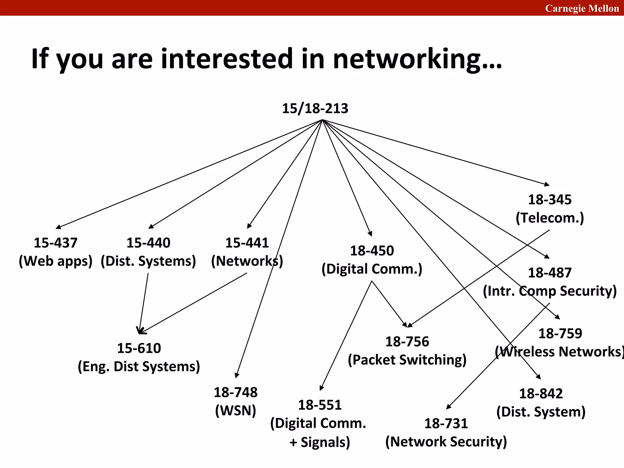 Carnegie Mellon
If	
  you	
  are	
  interested	
  in	
  networking…	
  
15/18-­‐213	
  
15-­‐437
	
  
(Web	
  apps)
	
  
15-­‐440
	
  
(Dist.	
  Systems)
	
  
15-­‐441
	
  
(Networks)
	
  
15-­‐610
	
  
(Eng.	
  Dist	
  Systems)
	
  
18-­‐450
	
  
(Digital	
  Comm.)
	
  
18-­‐345
	
  
(Telecom.)
	
  
18-­‐756
	
  
(Packet	
  Switching)
	
  
18-­‐759
	
  
(Wireless	
  Networks)
	
  
18-­‐748
	
  
(WSN)
	
  
18-­‐842
	
  
(Dist.	
  System)
	
  
18-­‐487
	
  
(Intr.	
  Comp	
  Security)
	
  
18-­‐551
	
  
(Digital	
  Comm.	
  
+	
  Signals)
	
  
18-­‐731
	
  
(Network	
  Security)
	
  
 
