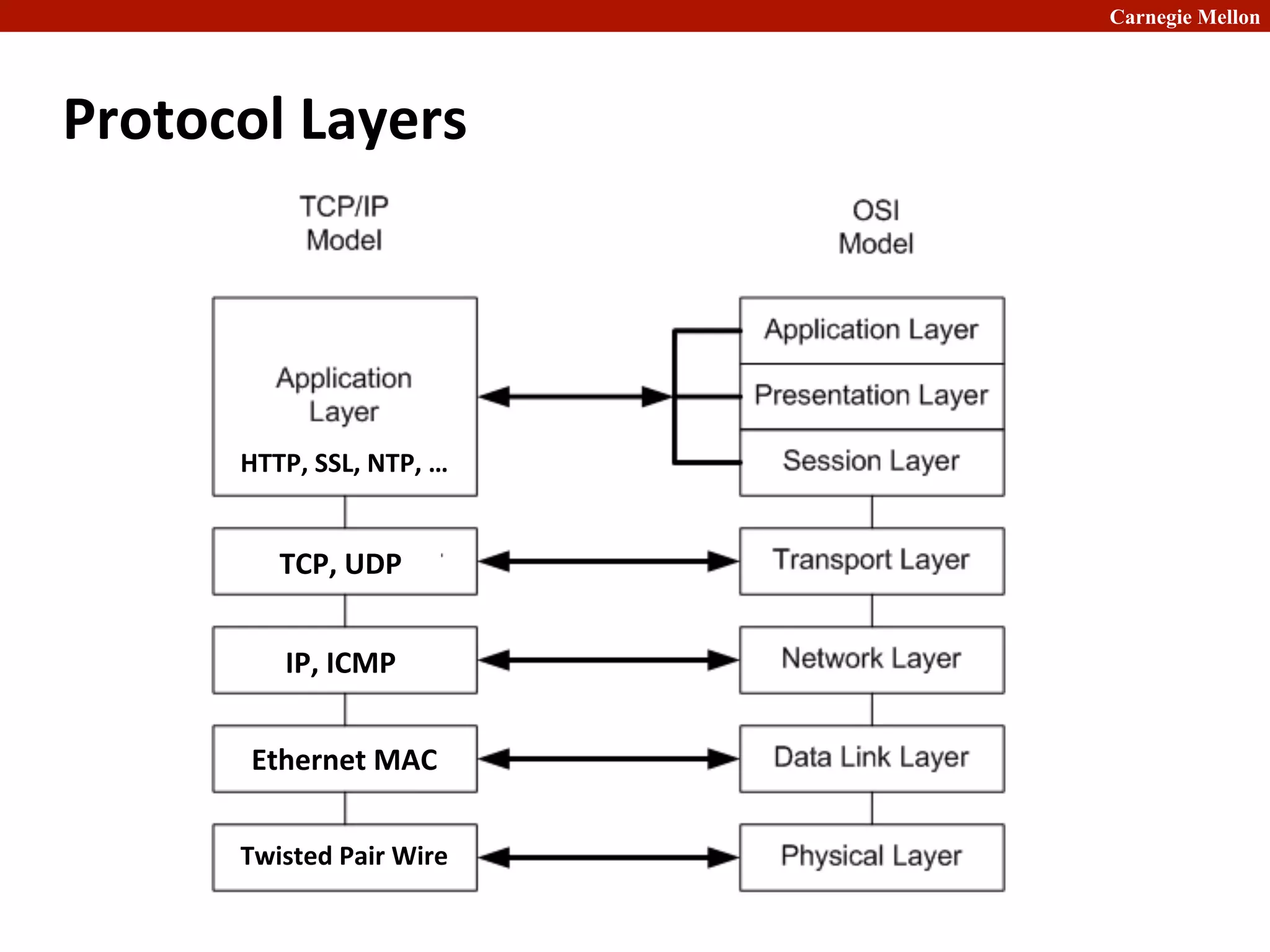 Carnegie Mellon
Protocol	
  Layers	
  
TCP,	
  UDP
	
  
IP,	
  ICMP
	
  
Ethernet	
  MAC
	
  
Twisted	
  Pair	
  Wire
	
  
HTTP,	
  SSL,	
  NTP,	
  …
	
  
 