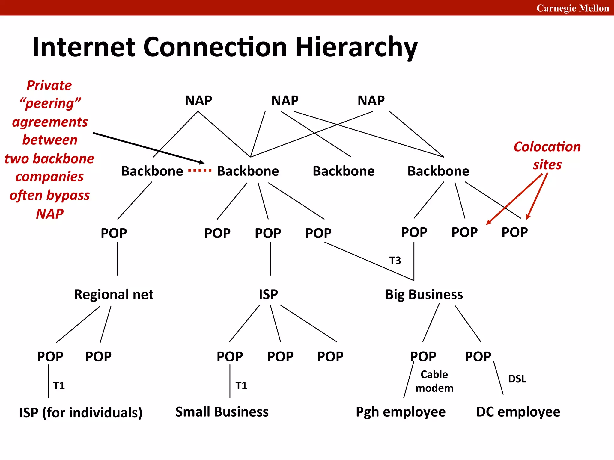 Carnegie Mellon
Internet	
  Connec8on	
  Hierarchy	
  
NAP	
   NAP	
  
Backbone	
   Backbone	
  
Backbone	
  
Backbone	
  
NAP	
  
POP	
  	
  
POP	
   POP	
  
Regional	
  net	
  	
  
POP	
  
POP	
   POP	
  
POP	
  
POP	
  
Small	
  Business	
  
Big	
  Business	
  
ISP	
  
POP	
  	
  
POP	
   POP	
   POP	
  
Pgh	
  employee	
  
Cable	
  
modem	
  
DC	
  employee	
  
POP	
  
T3	
  
T1	
  	
  
ISP	
  (for	
  individuals)	
  
POP	
  
DSL	
  
T1	
  
ColocaHon	
  
sites	
  
Private	
  
“peering”	
  
agreements	
  
between	
  
two	
  backbone	
  
companies	
  
o[en	
  bypass	
  
NAP	
  
 