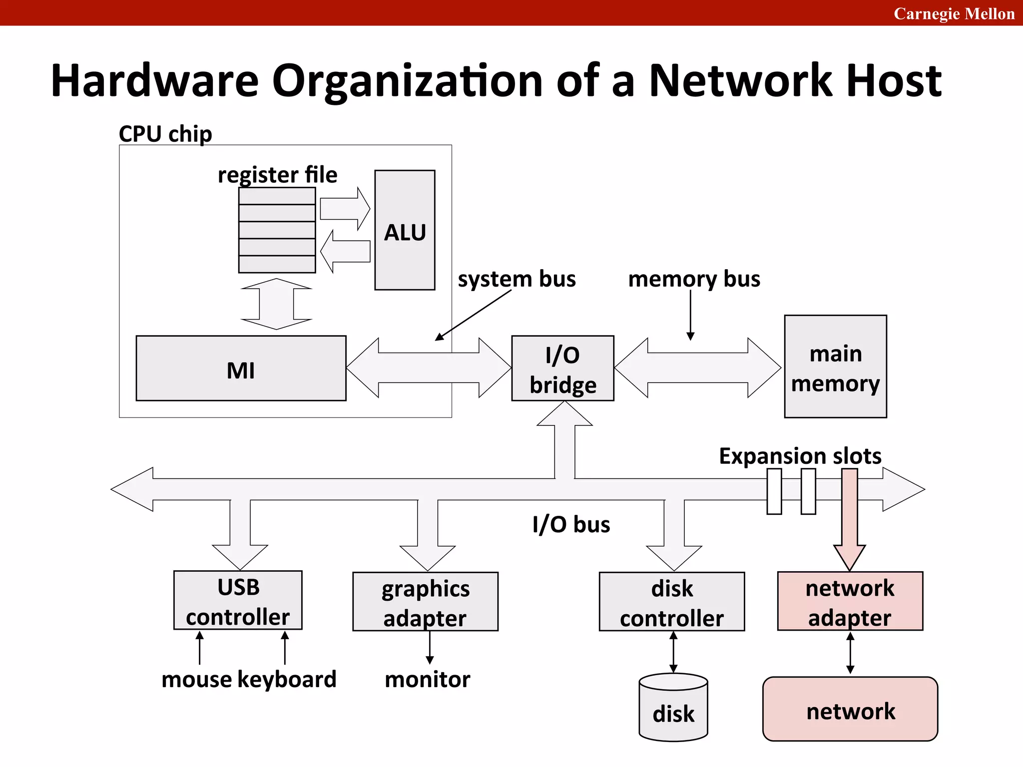 Carnegie Mellon
Hardware	
  Organiza8on	
  of	
  a	
  Network	
  Host	
  
main	
  
memory	
  
I/O	
  	
  
bridge	
  
MI	
  
ALU	
  
register	
  ﬁle	
  
CPU	
  chip	
  
system	
  bus	
   memory	
  bus	
  
disk	
  	
  
controller	
  
graphics	
  
adapter	
  
USB	
  
controller	
  
mouse	
  keyboard	
   monitor	
  
disk	
  
I/O	
  bus	
  
Expansion	
  slots	
  
network	
  
adapter	
  
network	
  
 