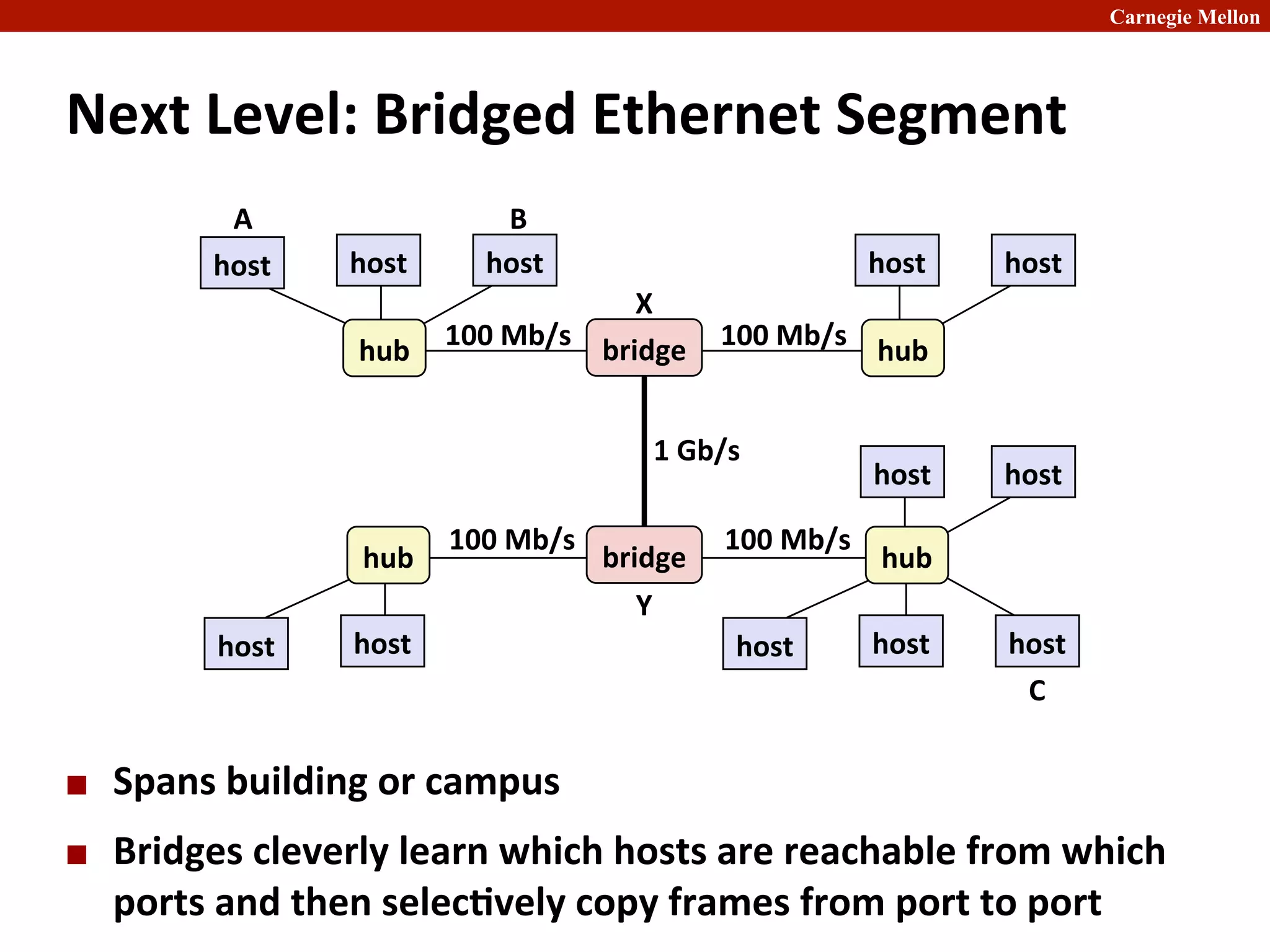 Carnegie Mellon
Next	
  Level:	
  Bridged	
  Ethernet	
  Segment	
  
¢ Spans	
  building	
  or	
  campus	
  
¢ Bridges	
  cleverly	
  learn	
  which	
  hosts	
  are	
  reachable	
  from	
  which	
  
ports	
  and	
  then	
  selec8vely	
  copy	
  frames	
  from	
  port	
  to	
  port	
  
host	
   host	
   host	
   host	
   host	
  
hub	
   hub	
  
bridge	
  
100	
  Mb/s	
   100	
  Mb/s	
  
host	
   host	
  
hub	
  
100	
  Mb/s	
   100	
  Mb/s	
  
1	
  Gb/s	
  
host	
   host	
   host	
  
bridge	
  
host	
  
host	
  
hub	
  
A	
   B	
  
C	
  
X	
  
Y	
  
 
