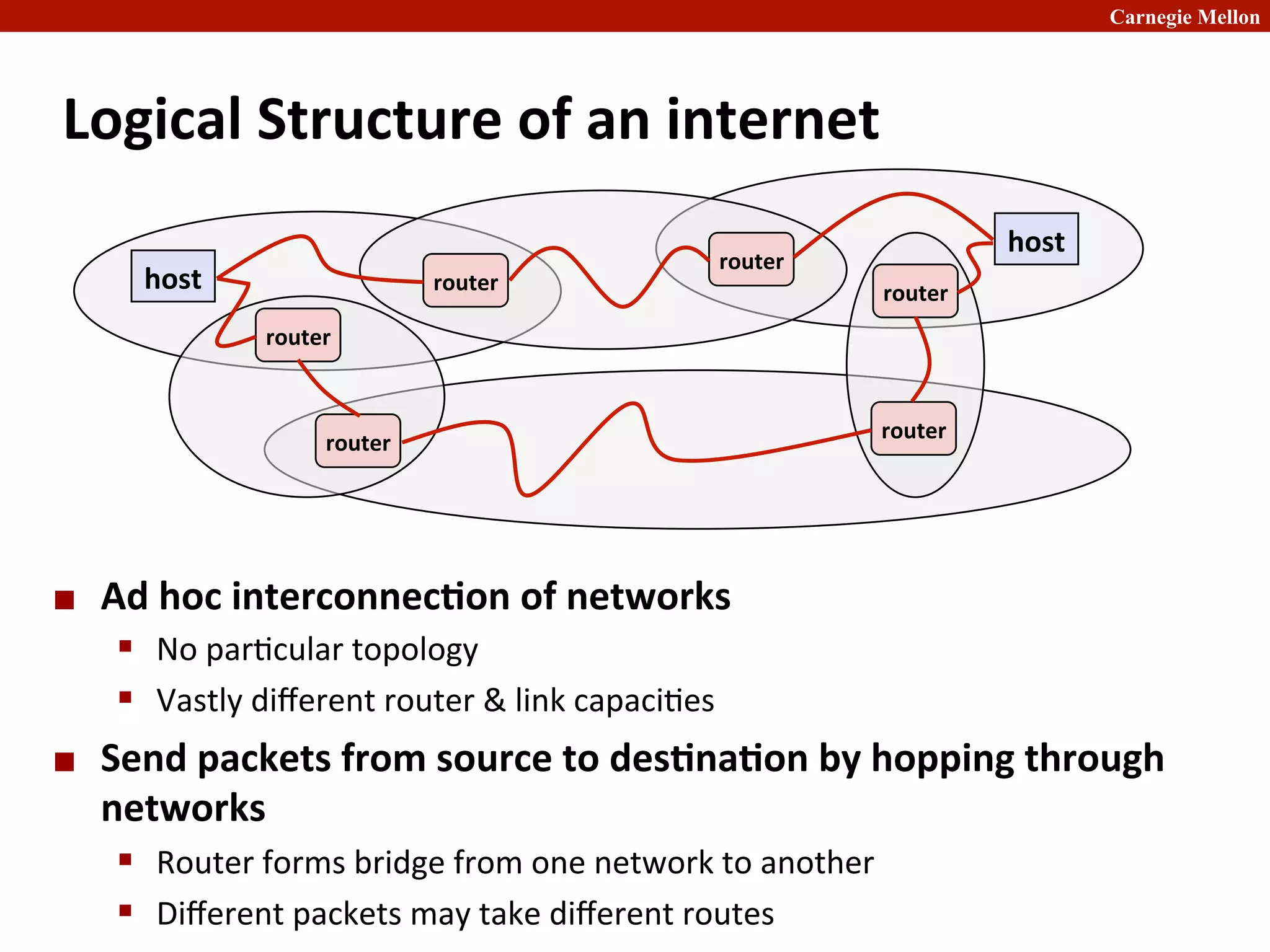 Carnegie Mellon
Logical	
  Structure	
  of	
  an	
  internet	
  
¢ Ad	
  hoc	
  interconnec8on	
  of	
  networks	
  
§ No	
  par2cular	
  topology	
  
§ Vastly	
  diﬀerent	
  router	
  &	
  link	
  capaci2es	
  
¢ Send	
  packets	
  from	
  source	
  to	
  des8na8on	
  by	
  hopping	
  through	
  
networks	
  
§ Router	
  forms	
  bridge	
  from	
  one	
  network	
  to	
  another	
  
§ Diﬀerent	
  packets	
  may	
  take	
  diﬀerent	
  routes	
  
router	
  
router	
  
router	
  
router	
  
router	
  
router	
  
host	
  
host	
  
 
