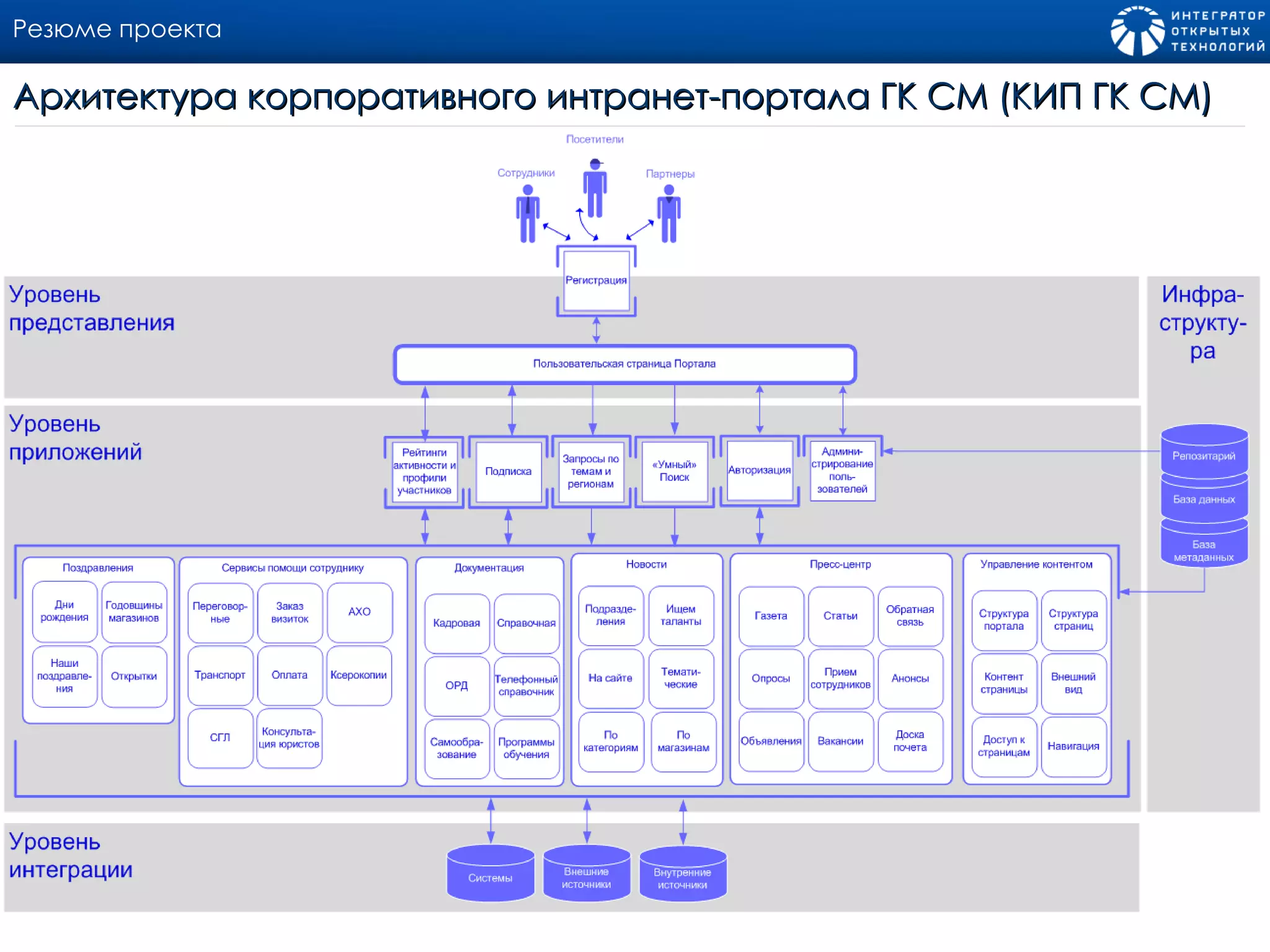 Резюме проекта Архитектура корпоративного интранет-портала ГК СМ (КИП ГК СМ) 
