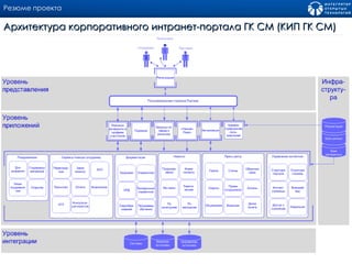 Резюме проекта Архитектура корпоративного интранет-портала ГК СМ (КИП ГК СМ) 