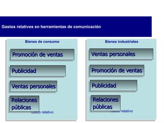 Gastos relativos en herramientas de comunicación Bienes de consumo Gasto relativo Bienes industriales Gasto relativo Promoción de ventas Ventas personales Publicidad Promoción de ventas Ventas personales Relaciones públicas Relaciones públicas Publicidad 