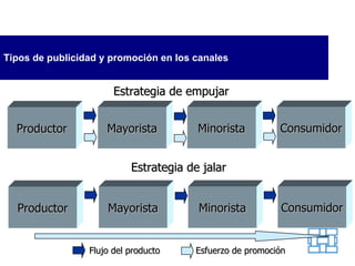 Tipos de publicidad y promoción en los canales Productor Mayorista Minorista Consumidor Estrategia de empujar Productor Mayorista Minorista Consumidor Estrategia de jalar Flujo del producto Esfuerzo de promoción 