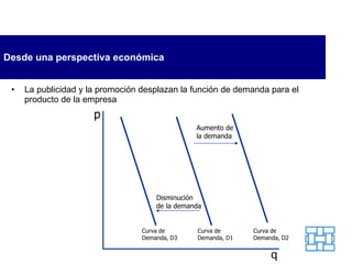 Desde una perspectiva económica La publicidad y la promoción desplazan la función de demanda para el producto de la empresa q p Aumento de  la demanda Disminución  de la demanda Curva de  Demanda, D1 Curva de  Demanda, D2 Curva de  Demanda, D3 