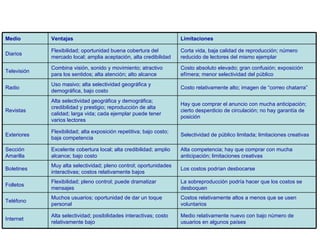 Medio Ventajas Limitaciones Diarios Flexibilidad; oportunidad buena cobertura del mercado local; amplia aceptación, alta credibilidad Corta vida, baja calidad de reproducción; número reducido de lectores del mismo ejemplar Televisión Combina visión, sonido y movimiento; atractivo para los sentidos; alta atención; alto alcance Costo absoluto elevado; gran confusión; exposición efímera; menor selectividad del público Radio Uso masivo; alta selectividad geográfica y demográfica, bajo costo Costo relativamente alto; imagen de  “correo chatarra” Revistas Alta selectividad geográfica y demográfica; credibilidad y prestigio; reproducción de alta calidad; larga vida; cada ejemplar puede tener varios lectores Hay que comprar el anuncio con mucha anticipación; cierto desperdicio de circulación; no hay garantía de posición Exteriores Flexibilidad; alta exposición repetitiva; bajo costo; baja competencia Selectividad de público limitada; limitaciones creativas Sección Amarilla Excelente cobertura local; alta credibilidad; amplio alcance; bajo costo Alta competencia; hay que comprar con mucha anticipación; limitaciones creativas Boletines Muy alta selectividad; pleno control; oportunidades interactivas; costos relativamente bajos Los costos podrían desbocarse Folletos Flexibilidad; pleno control; puede dramatizar mensajes La sobreproducción podría hacer que los costos se desboquen Teléfono Muchos usuarios; oportunidad de dar un toque personal Costos relativamente altos a menos que se usen voluntarios Internet Alta selectividad; posibilidades interactivas; costo relativamente bajo Medio relativamente nuevo con bajo número de usuarios en algunos países 