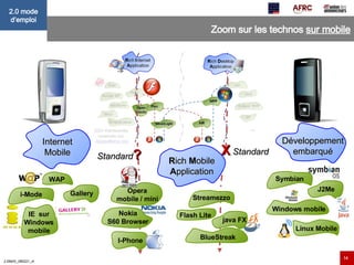 Zoom sur les technos  sur mobile X   Standard Internet Mobile Développement embarqué R ich  M obile A pplication WAP i-Mode IE  sur Windows mobile Gallery Symbian Windows mobile J2Me Linux Mobile Opera mobile / mini I-Phone Nokia S60 Browser Standard ? java FX  Streamezzo BlueStreak Flash Lite 