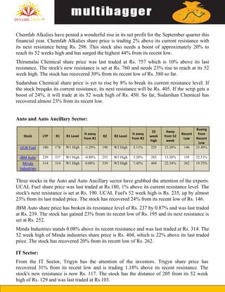 Chemfab Alkalies have posted a wonderful rise in its net profit for the September quarter this
financial year. Chemfab Alkalies share price is trading 2% above its current resistance with
its next resistance being Rs. 298. This stock also needs a boost of approximately 20% to
reach its 52 weeks high and has surged the highest 44% from its recent low.
Thirumalai Chemical share price was last traded at Rs. 757 which is 10% above its last
resistance. The stock's new resistance is set at Rs. 760 and needs 23% rise to reach at its 52
week high. The stock has recovered 30% from its recent low of Rs. 580 so far.
Sudarshan Chemical share price is yet to rise by 8% to break its current resistance level. If
the stock breqaks its current resistance, its next resistance will be Rs. 405. If the scrip gets a
boost of 24%, it will trade at its 52 week high of Rs. 450. So far, Sudarshan Chemical has
recovered almost 23% from its recent low.
Auto and Auto Ancillary Sector:
Three stocks in the Auto and Auto Ancillary sector have grabbed the attention of the experts.
UCAL Fuel share price was last traded at Rs.180, 1% above its current resistance level. The
stock's next resistance is set at Rs. 190. UCAL Fuel's 52 week high is Rs. 235, up by almost
23% from its last traded price. The stock has recovered 24% from its recent low of Rs. 146.
JBM Auto share price has broken its resistance level of Rs. 237 by 0.87% and was last traded
at Rs. 239. The stock has gained 23% from its recent low of Rs. 195 and its next resistance is
set at Rs. 252.
Minda Industries stands 0.08% above its recent resistance and was last traded at Rs. 314. The
52 week high of Minda industries share price is Rs. 404, which is 22% above its last traded
price. The stock has recovered 20% from its recent low of Rs. 262.
Stock LTP R1 R1 Level
% away
from R1
R2 R2 Level
% away
from R2
52
week
high
Away
from 52
week
Recent
Low
Buying
from
Recent
Low
UCAl Fuel 180 178 W1 High -1.29% 190 W2 High 5.11% 235 23.28% 146 23.49%
JBM Auto 239 237 W1 High -0.80% 252 W2 High 5.20% 283 15.58% 195 22.51%
Minda
Industries
314 314 W1 High 0.08% 339 W2 High 7.45% 404 22.34% 262 19.75%
IT Sector:
From the IT Sector, Trigyn has the attention of the investors. Trigyn share price has
recovered 31% from its recent low and is trading 1.18% above its recent resistance. The
stock's new resistance is now Rs. 117. The stock has the distance of 205 from its 52 week
high of Rs. 129 and was last traded at Rs.103.
 