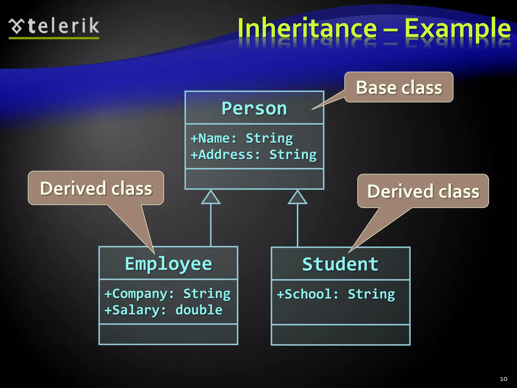 Inheritance – Example 
Person 
+Name: String 
+Address: String 
Derived class Derived class 
Employee 
+Company: String 
+Salary: double 
Base class 
Student 
+School: String 
10 
 